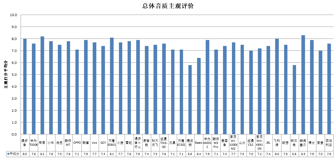 智能、科大讯飞、酷狗、山水4款样品声压级超标AG真人游戏平台中消协测评36款无线耳机 潮(图3)