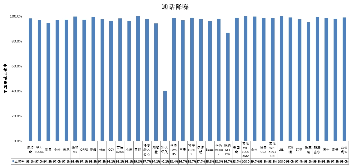 智能、科大讯飞、酷狗、山水4款样品声压级超标AG真人游戏平台中消协测评36款无线耳机 潮(图4)